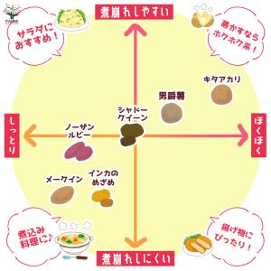 ITANSE じゃがいもの種芋 品種:キタアカ...の詳細画像3