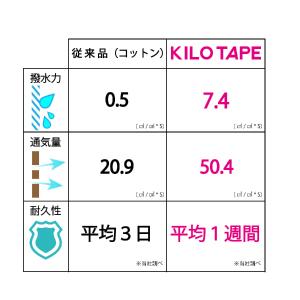 純国産キネシオロジーテープ キロテープ 【超撥水】の詳細画像4