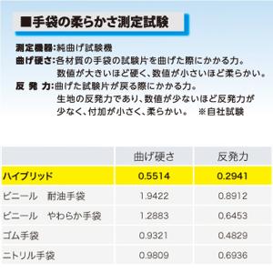ハイブリッドロング(腕カバー付き)手袋 5双 ...の詳細画像2