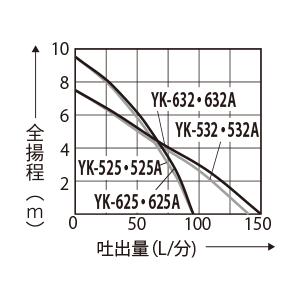 工進 水中ポンプ YK-525 【50Hz】清...の詳細画像2