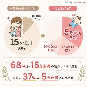 『プレミアムモデル』ねんねチェア Premiu...の詳細画像5