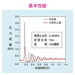 カクダイ GAONA これカモ 水撃防止器(水...の詳細画像3