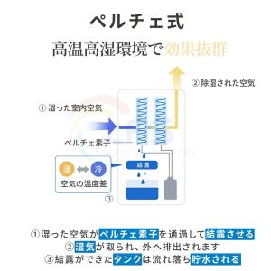 除湿機 衣類乾燥 ハイブリッド式 30畳 強力...の詳細画像5