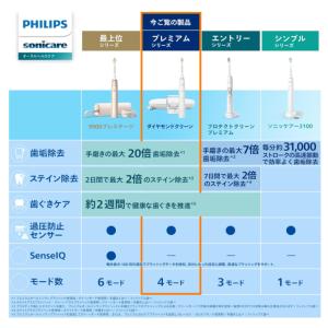 フィリップス 電動歯ブラシ ソニッケアー ダイ...の詳細画像1