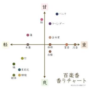 お香 アロマ 百楽香23種類の香り京都香彩堂 ...の詳細画像3