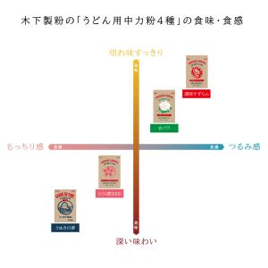 木下製粉 さぬきの夢 25kg 国産小麦100...の詳細画像3