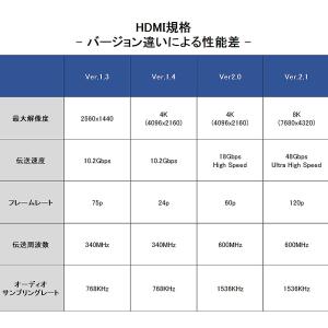 HDMIケーブル1.5m 2本セット ハイスピ...の詳細画像2