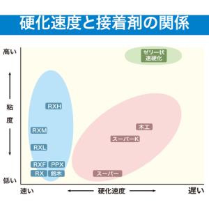 セメダイン 瞬間接着剤 3000RXL(超速硬...の詳細画像2