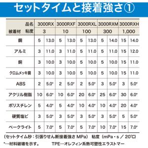 セメダイン 瞬間接着剤 3000RXL(超速硬...の詳細画像3