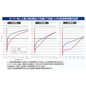 鈴木油脂工業 SYK スーパー助っ人君(冷却浸...の詳細画像2