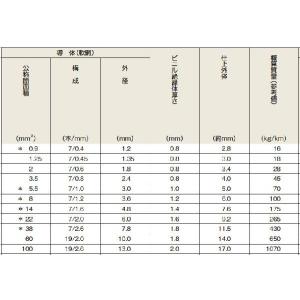 【IVケーブル】600Vビニル絶縁電線 (IV...の詳細画像1