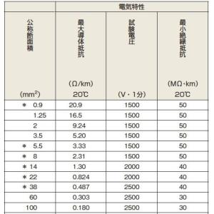 【IVケーブル】600Vビニル絶縁電線 (IV...の詳細画像2