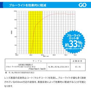 パソコン・スマホ用老眼鏡 ブルーライトカット率...の詳細画像4