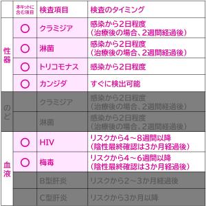 性病検査キット 女性用 6項目A 性病 検査の詳細画像2