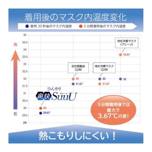 ひんやり爽快 SuuU(スゥーッ) マスク ふ...の詳細画像4