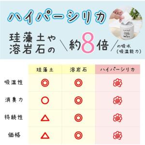 骨壷用 ご遺骨 乾燥剤 ハイパーシリカ シリカ...の詳細画像3