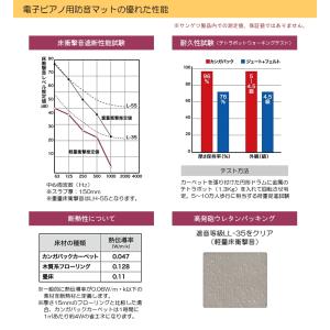 電子ピアノ用 防音ジュータン 防音マット 15...の詳細画像2
