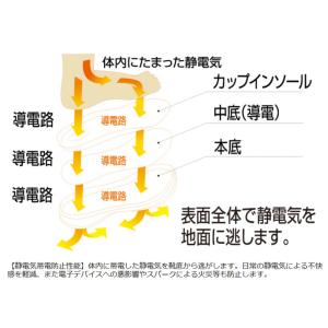 ミドリ安全 先芯入り静電スニーカー ワークプラ...の詳細画像2