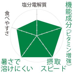 ミドリ安全 熱中対策 塩熱サプリ 業務用 1粒...の詳細画像2