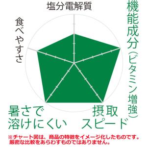 ミドリ安全 熱中対策 塩熱サプリ 業務用 1粒...の詳細画像2