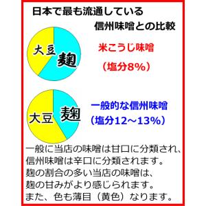 【簡易包装3kg入】【毎月味噌の日に購入ボタン...の詳細画像2