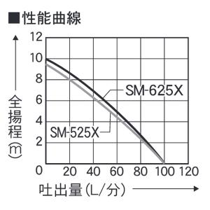 工進 簡易汚水用水中ポンプ 60Hz SM-6...の詳細画像3