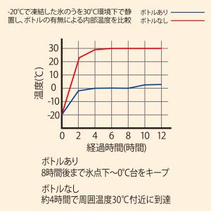 氷嚢 ボトル 氷のう コンパクト 水筒型 ステ...の詳細画像3