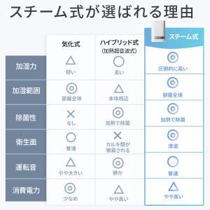 [新登場!]加湿器 蒸気 加熱式 スチーム式加...の詳細画像4