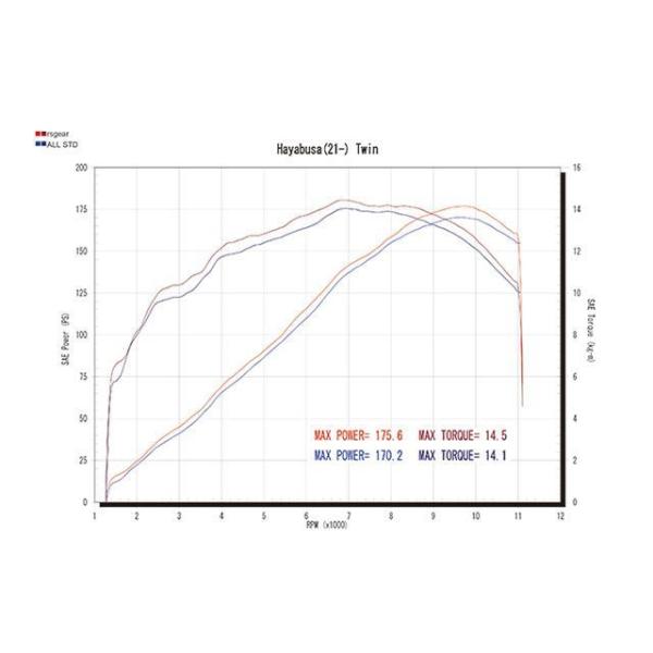 アールズギア Hayabusa GT SPEC チタン フルエキゾースト ツイン マフラー（チタンド...