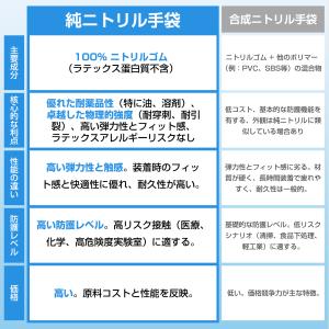 ニトリル手袋 1000枚 厚手抗菌 S M L...の詳細画像3