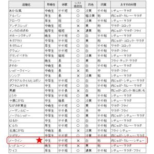 じゃがいも メークイン 種芋 500g ジャガ...の詳細画像4
