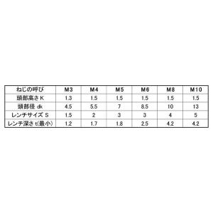 ステンレス [小頭・極低頭] キャップボルト ...の詳細画像3