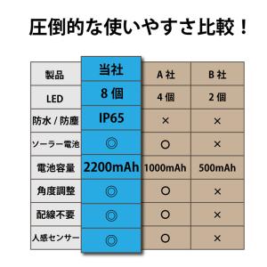 センサーライト 屋外 led ソーラー 防犯カ...の詳細画像1