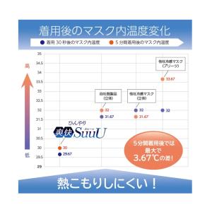 ひんやり爽快 SuuU(スゥーッ) マスク ふ...の詳細画像3