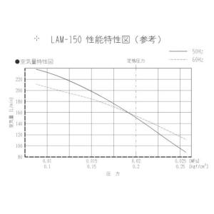 ☆メドー(日東工器)サイレントブロワ LAM-...の詳細画像1