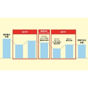 送料無料 ACデルコ プレミアムEFBバッテリ...の詳細画像1