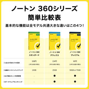 セキュリティソフト ノートン ノートン360 ...の詳細画像5