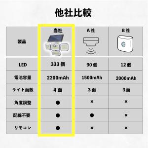 センサーライト 屋外 led 防水 ソーラー ...の詳細画像3