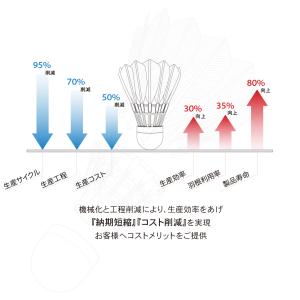 最短発送 3in1 バドミントンシャトル ハイ...の詳細画像3