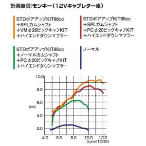 キタコ モンキー/ゴリラほか 88cc NEW...の詳細画像1
