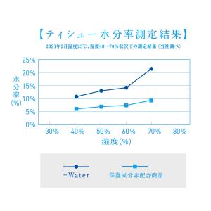 ティッシュ エリエール 7個セット プラスウォ...の詳細画像4