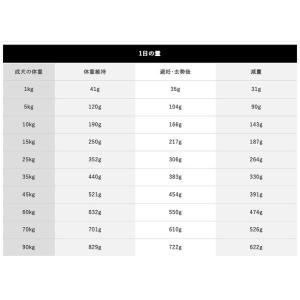 プロプラン 全犬種 成犬用 健康的な体重ケア ...の詳細画像3