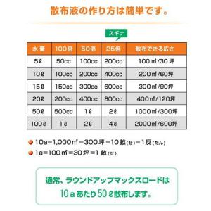 日産化学 除草剤 ラウンドアップ マックスロー...の詳細画像2