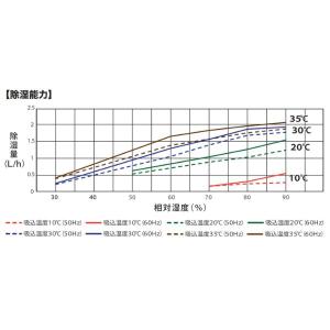 ナカトミ ノンフロン型除湿機(湿度制御付き)N...の詳細画像4
