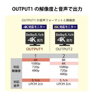 8K対応 1入力2出力HDMI分配器 RS-H...の詳細画像3