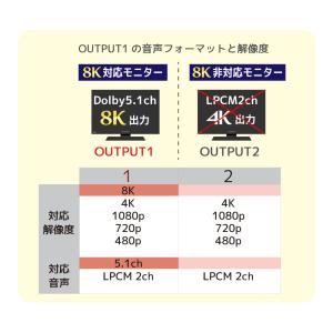 8K対応 1入力2出力HDMI分配器 RS-H...の詳細画像4