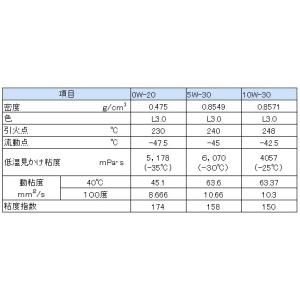 エンジンオイル ECO SP/GF-6 5W-...の詳細画像2