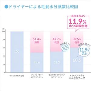 クレイツイオン エレメアドライ マルチステージ...の詳細画像1