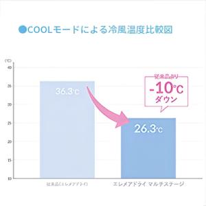 クレイツイオン エレメアドライ マルチステージ...の詳細画像2