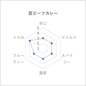 カレー 匠ビーフカレー (冷凍便) リーガロイ...の詳細画像3